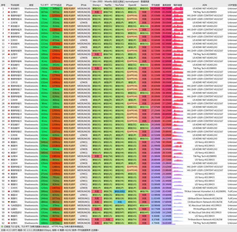 飞鸟云北方网络跨网连通性与速率实测（河北联通 2Gbps）