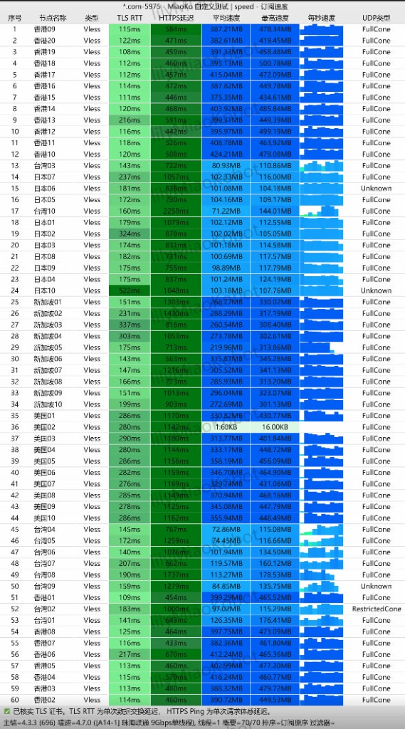 飞鸟云香港与全球专线节点 9Gbps 单线程极速压测（珠海联通）